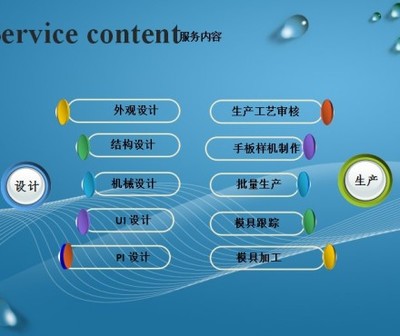 工業設計 從創意概念到物理手板的完整服務鏈