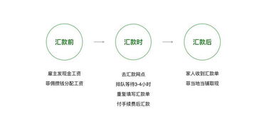 金融產品服務設計沉思錄 香港菲傭匯款服務的創新設計路徑