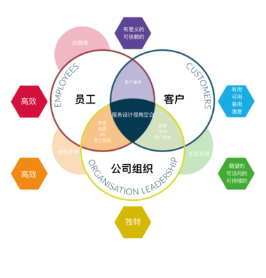 一篇文章告訴你服務設計到底能做什么？